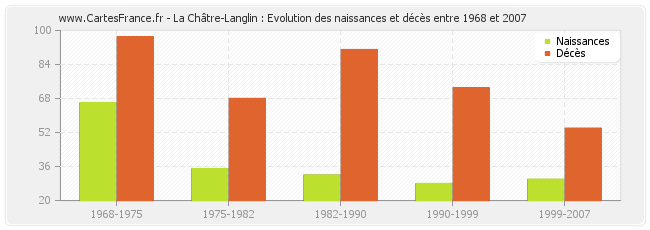 La Châtre-Langlin : Evolution des naissances et décès entre 1968 et 2007